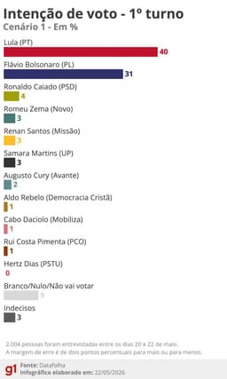 Datafolha: Lula tem 40%, e Flávio Bolsonaro, 31% das intenções de voto no 1º turno