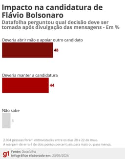 Datafolha: 48% defendem que Flávio Bolsonaro deveria abrir mão da candidatura após divulgação de suas conversas com Vorcaro