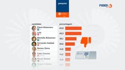Flávio é rejeitado por 43,8% e Lula, por 43,3%, diz pesquisa