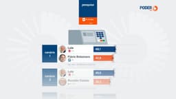 Lula tem 48,1% e Flávio, 42,9%, em eventual 2º turno, diz pesquisa