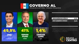 JHC lidera para governador em Alagoas com 45,9%, diz Paraná Pesquisas
