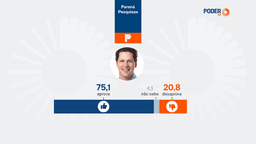 Daniel Vilela é aprovado por 75,1% e reprovado por 20,8% em Goiás