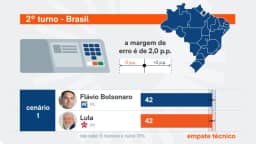 Lula e Flávio empatam com 42% no 2º turno, diz Quaest