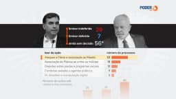 Flávio acionou o TSE 93 vezes contra Lula na campanha de 2026