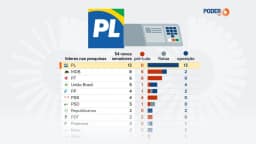 PL é o partido com mais candidatos competitivos ao Senado