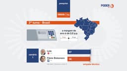 Lula tem 47% contra 46% de Flávio no 2º turno, mostra BTG/Nexus