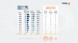 2 Estados registram viradas no 2º turno de 2026