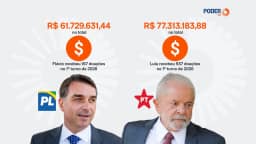 Saiba quais são os principais doadores de Lula e Flávio