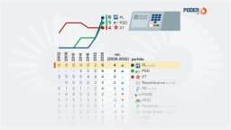 PL é o partido que mais elegeu governadores em 2026