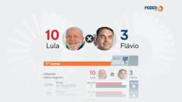 Saiba como estão Lula e Flávio nas pesquisas a 2 dias do 1º turno