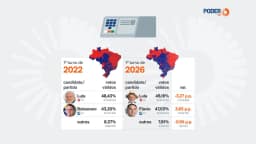 Lula perde 3,4 milhões de votos em 4 anos; Flávio ganha 5 milhões