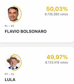 Flávio Bolsonaro aparece com 50,03% dos votos contra 49,97% de Lula em parcial da apuração