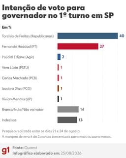 Quaest em SP: Tarcísio, 40%; Haddad, 27%