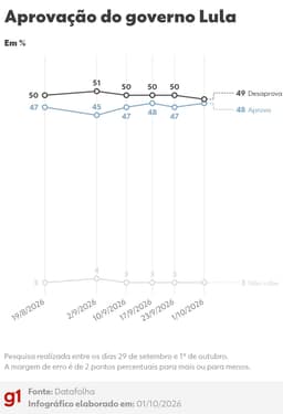 Datafolha: 49% desaprovam e 48% aprovam governo Lula