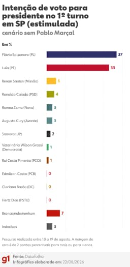 Datafolha em SP: Flávio Bolsonaro, 37%; Lula, 33%; Renan, 5%; Caiado, 4%; Zema, 3%; Cury, 3%