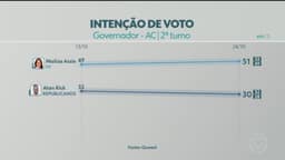 2º turno: Quaest divulga última pesquisa de intenção de voto para governador do AC; veja números