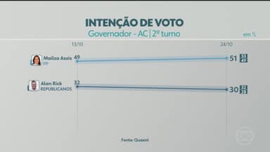 Mailza Assis lidera com 62% contra 38% de Alan Rick no 2º turno do Acre, diz Quaest