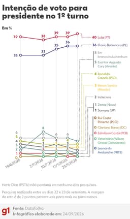 Datafolha, 1º turno: Lula, 40%; Flávio Bolsonaro, 36%; Cury, 5%; Caiado, 4%; Renan, 3%; Zema, 1%