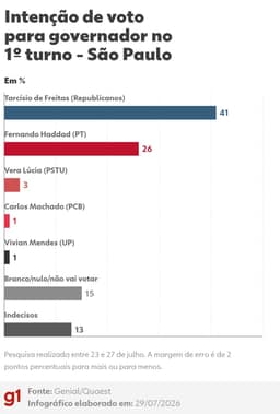 Quaest em São Paulo: Tarcísio tem 41%; Haddad, 26% no 1° turno