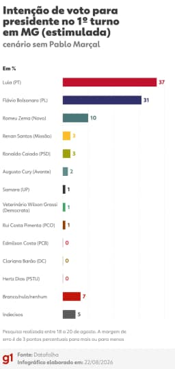 Datafolha em MG: Lula, 37%; Flávio Bolsonaro, 31%; Zema, 10%