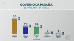 Quaest na PB: Lucas Ribeiro, 38%; Cícero Lucena, 19%; Efraim Filho, 18%