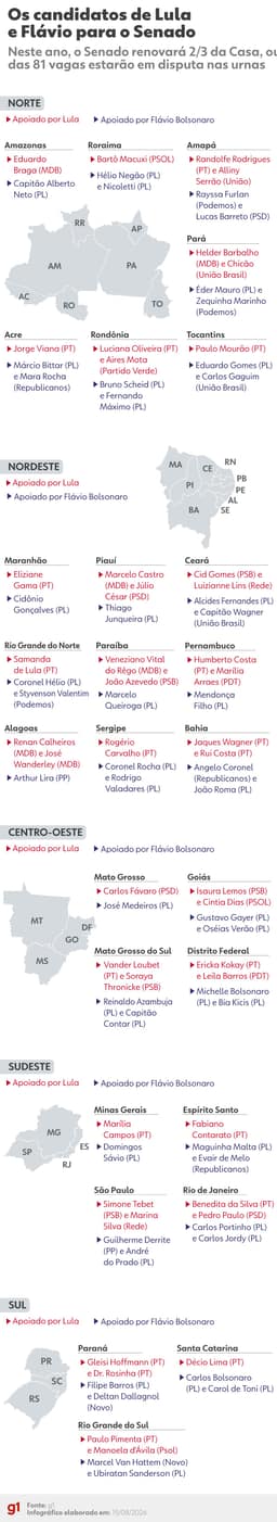 Eleições ao Senado: Lula foca em governabilidade e Flávio em enfrentamento ao STF; veja candidatos e estratégias