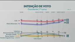 Quaest divulga última pesquisa de intenção de voto para presidente; veja números