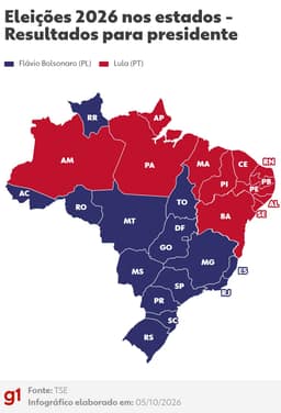 Eleições 2026: 11 estados elegeram governadores que apoiaram Flávio Bolsonaro; e 5, aliados de Lula