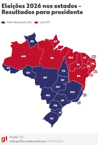 Primeiro turno de 2026 elege 20 governadores; 11 apoiaram Flávio Bolsonaro
