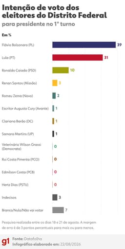 Datafolha no DF: Flávio Bolsonaro, 39%; Lula, 31%; Ronaldo Caiado; 10%; Renan Santos; 3%; Zema, 2%; Augusto Cury, 1%