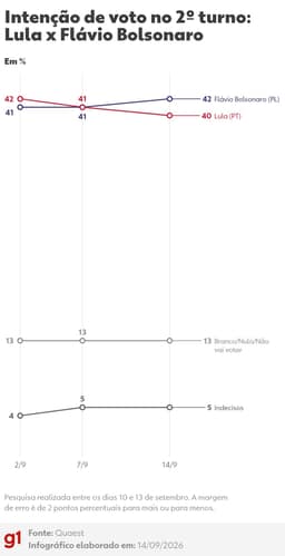 Quaest, 2º turno: Flávio Bolsonaro, 42%; Lula, 40%