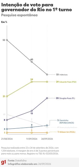 Datafolha no RJ: Paes tem 43% e Ruas, 30%