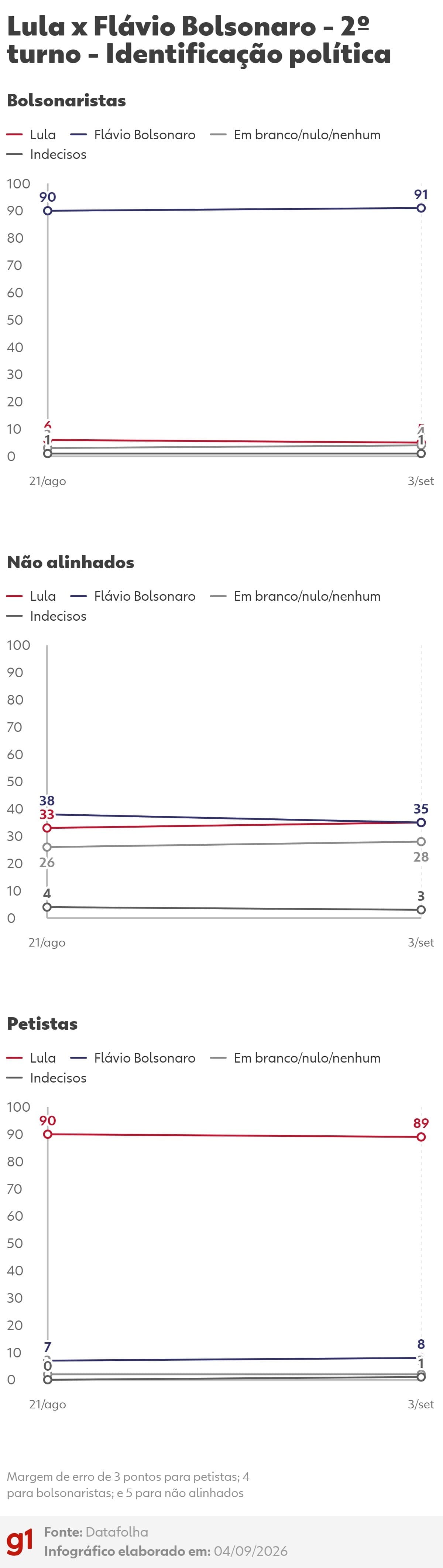 A um mês da eleição, Datafolha mostra Lula com 46% e Flávio Bolsonaro com 44%