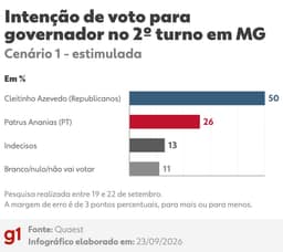 Quaest em MG, 2º turno: veja cenários da disputa ao governo