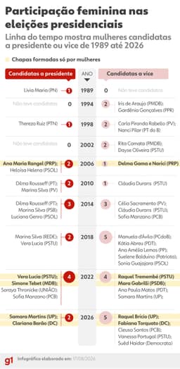 Presença feminina em chapas à Presidência cai em relação a 2022
