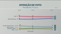Quaest divulga nova pesquisa da eleição presidencial; veja números