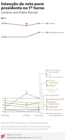 Datafolha, 1º turno: Lula, 39%; Flávio Bolsonaro, 35%; Cury, 6%; Caiado, 4%; Renan, 3%; Zema, 2%