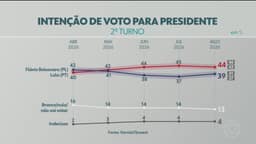 Quaest: Lula tem 44% no 2º turno, contra 39% de Flávio Bolsonaro