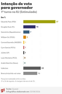 Quaest no RJ: Eduardo Paes lidera em todos os cenários de 1º e 2º turno