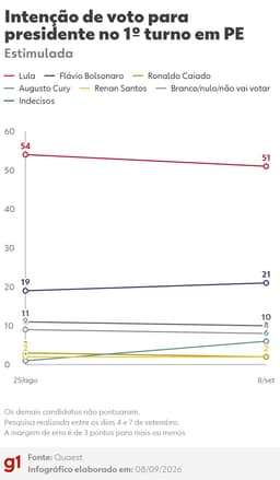 Quaest em PE: Lula, 51%; Flávio, 21%; Cury, 6%; Caiado, 2%; Renan, 2%
