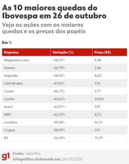 Ibovespa desaba após reeleição de Lula e ações recuam até 58%; veja maiores quedas