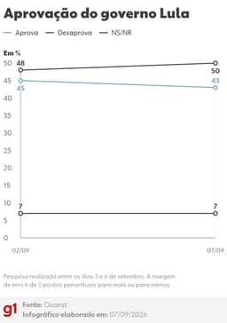 Quaest: 50% desaprovam e 43% aprovam governo Lula