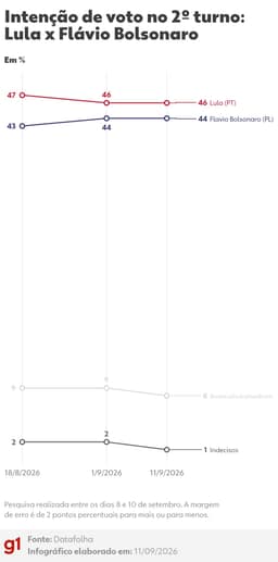 Datafolha, 2º turno: Lula, 46%; Flávio Bolsonaro, 44%