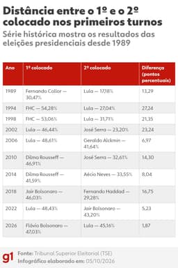 Eleição 2026: diferença entre Flávio e Lula é a menor da história entre candidatos no 1º turno
