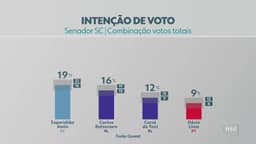 Quaest para o Senado em SC: Esperidião Amin, 19%; Carlos Bolsonaro, 16%; Carol De Toni, 12%; Décio Lima, 9%