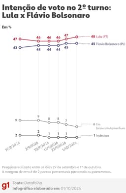 Datafolha, 2º turno: Lula, 48%; Flávio Bolsonaro, 45%