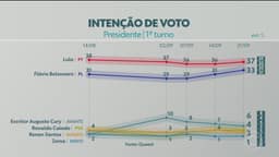 Quaest divulga pesquisa da eleição presidencial; veja números
