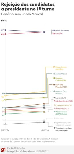 Datafolha: Flávio Bolsonaro e Lula têm índice de rejeição de 46%