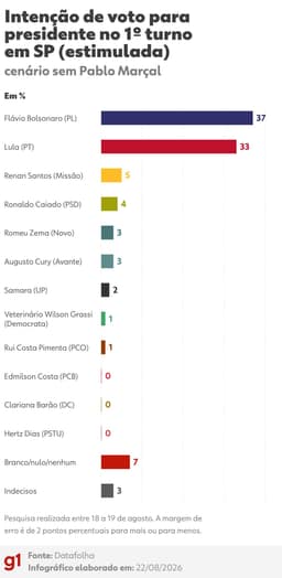Datafolha em SP: Flávio Bolsonaro, 37%; Lula, 33%; Renan, 5%