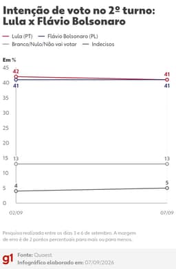 Quaest, 2º turno: Lula, 41%; Flávio Bolsonaro, 41%